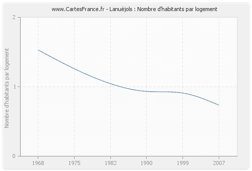 Lanuéjols : Nombre d'habitants par logement