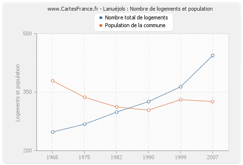 Lanuéjols : Nombre de logements et population