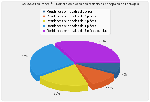 Nombre de pièces des résidences principales de Lanuéjols