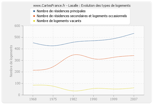 Lasalle : Evolution des types de logements