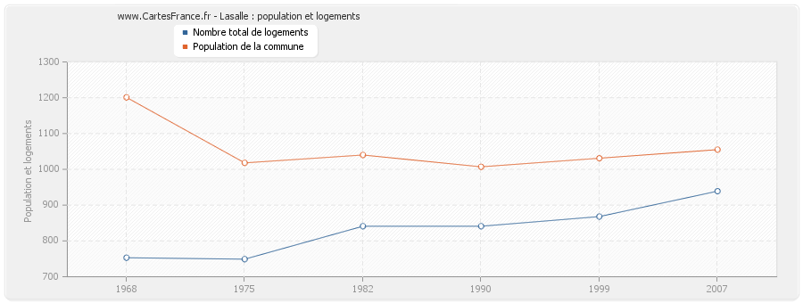 Lasalle : population et logements