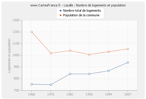 Lasalle : Nombre de logements et population