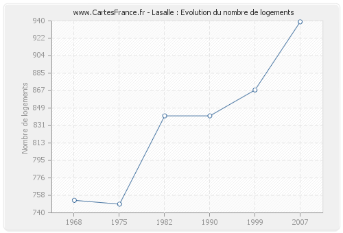 Lasalle : Evolution du nombre de logements