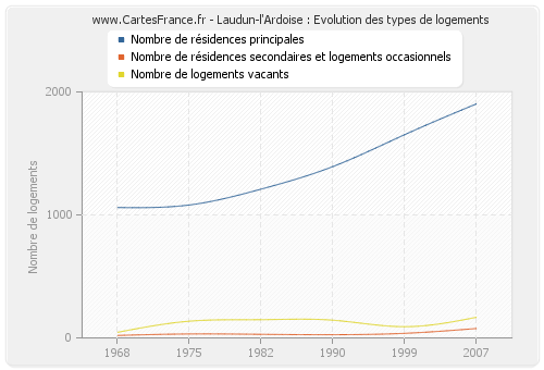 Laudun-l'Ardoise : Evolution des types de logements