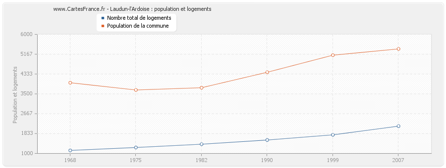 Laudun-l'Ardoise : population et logements