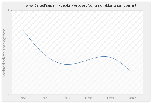Laudun-l'Ardoise : Nombre d'habitants par logement