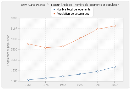 Laudun-l'Ardoise : Nombre de logements et population