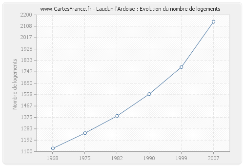 Laudun-l'Ardoise : Evolution du nombre de logements