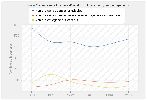 Laval-Pradel : Evolution des types de logements