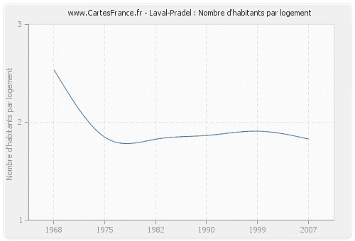 Laval-Pradel : Nombre d'habitants par logement
