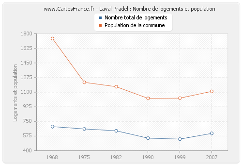 Laval-Pradel : Nombre de logements et population