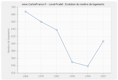 Laval-Pradel : Evolution du nombre de logements