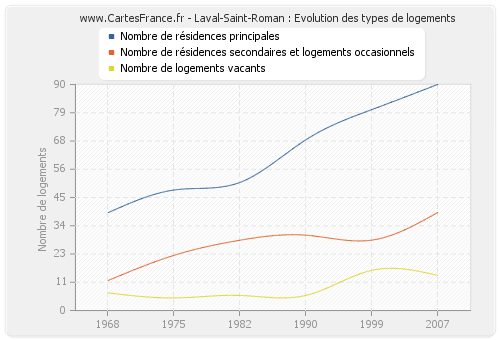 Laval-Saint-Roman : Evolution des types de logements