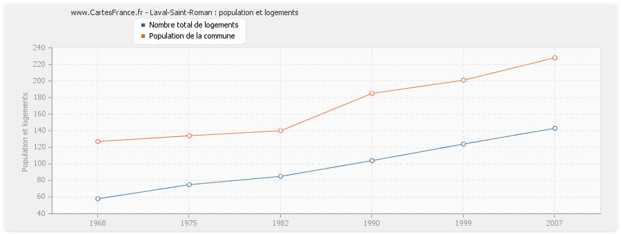 Laval-Saint-Roman : population et logements