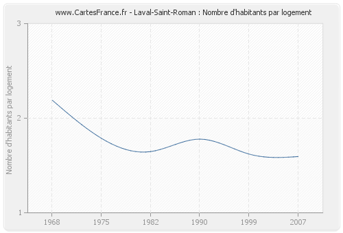 Laval-Saint-Roman : Nombre d'habitants par logement