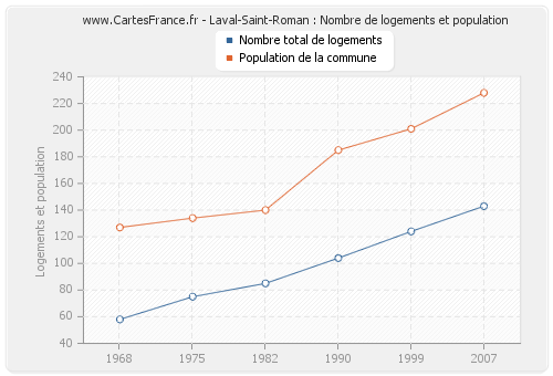 Laval-Saint-Roman : Nombre de logements et population