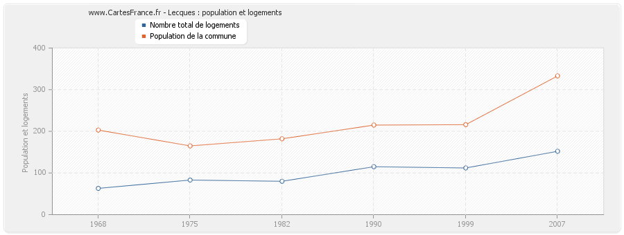 Lecques : population et logements