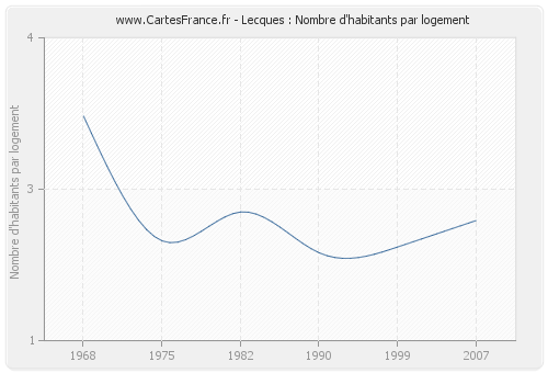 Lecques : Nombre d'habitants par logement