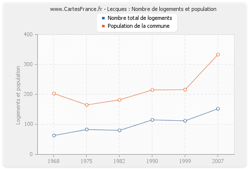 Lecques : Nombre de logements et population