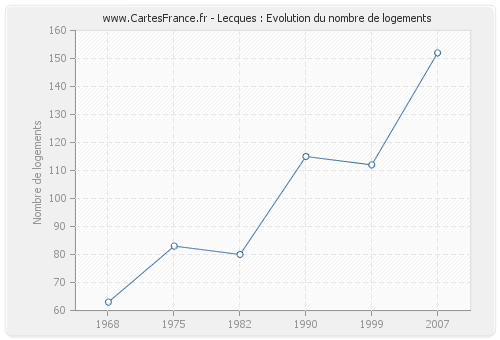 Lecques : Evolution du nombre de logements