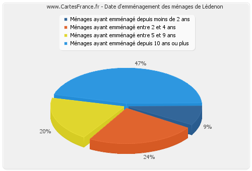 Date d'emménagement des ménages de Lédenon