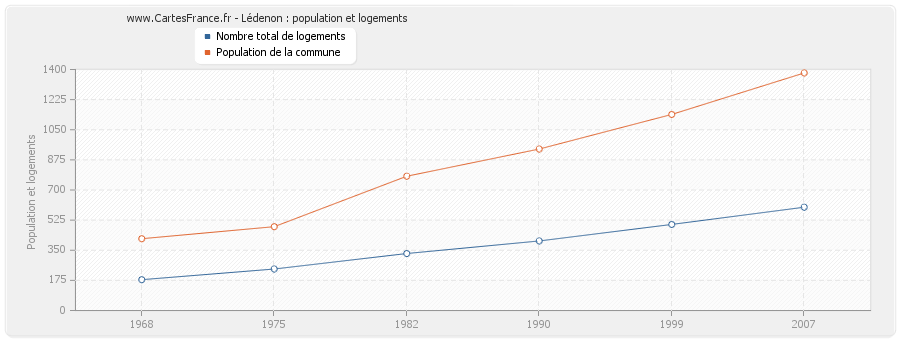 Lédenon : population et logements