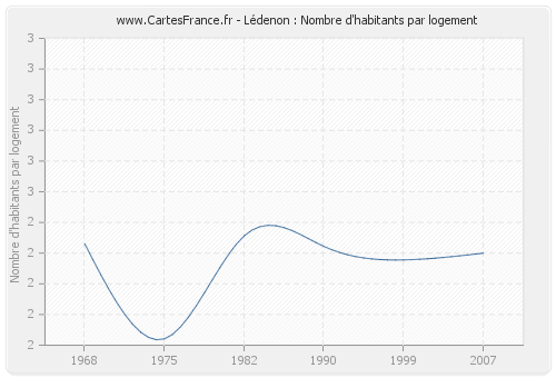 Lédenon : Nombre d'habitants par logement