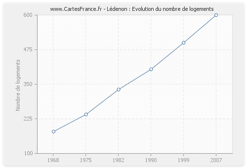 Lédenon : Evolution du nombre de logements