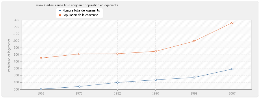 Lédignan : population et logements