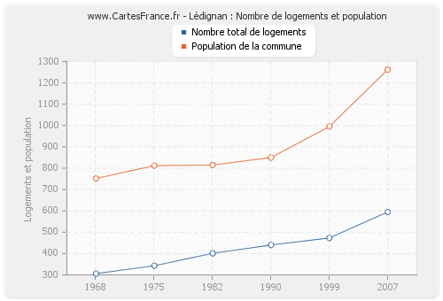 Lédignan : Nombre de logements et population