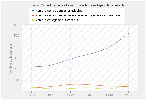 Lézan : Evolution des types de logements