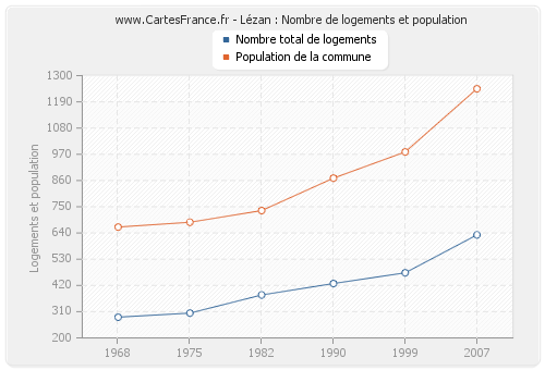 Lézan : Nombre de logements et population