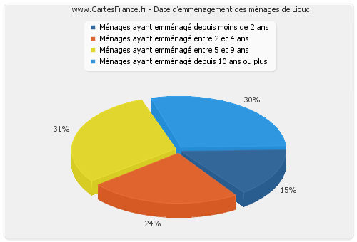 Date d'emménagement des ménages de Liouc