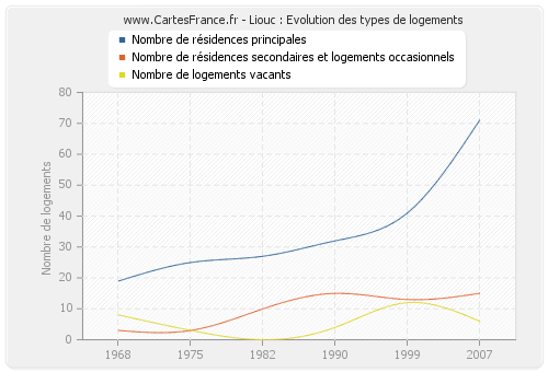 Liouc : Evolution des types de logements