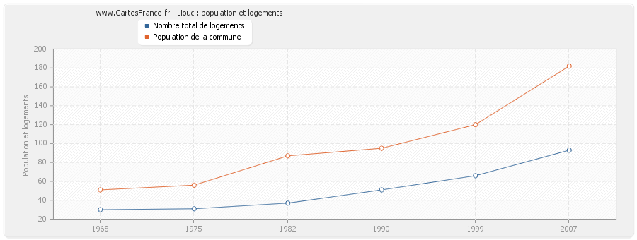 Liouc : population et logements