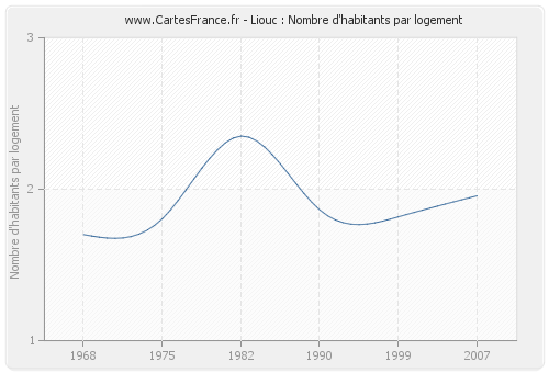 Liouc : Nombre d'habitants par logement