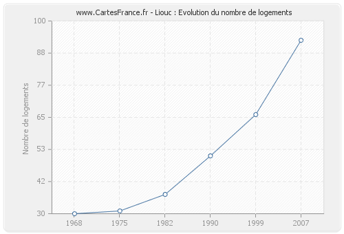 Liouc : Evolution du nombre de logements