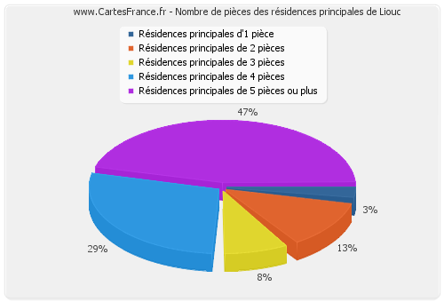 Nombre de pièces des résidences principales de Liouc