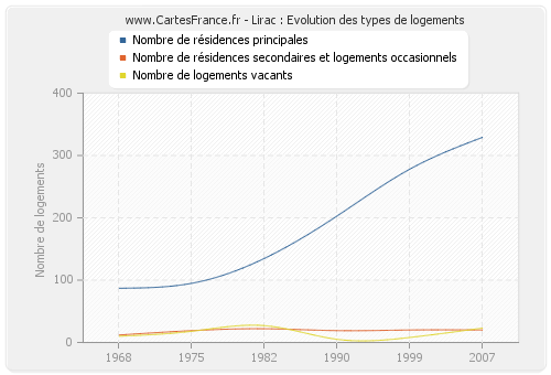 Lirac : Evolution des types de logements