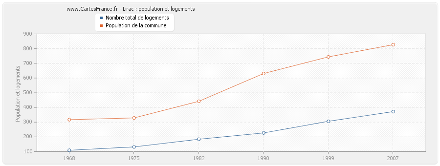 Lirac : population et logements