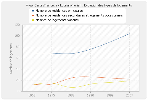 Logrian-Florian : Evolution des types de logements