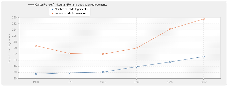 Logrian-Florian : population et logements