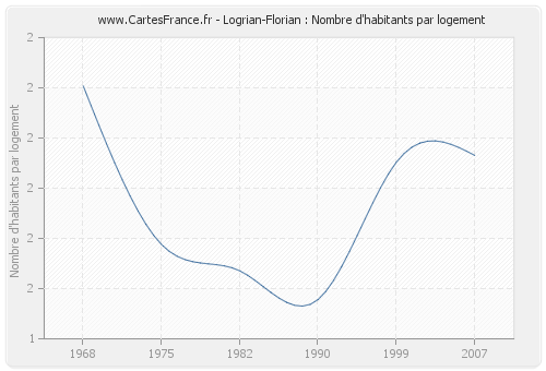 Logrian-Florian : Nombre d'habitants par logement
