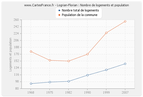 Logrian-Florian : Nombre de logements et population