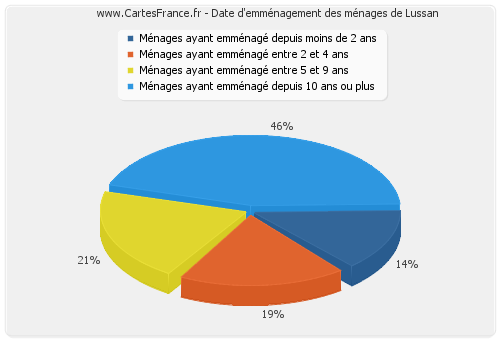 Date d'emménagement des ménages de Lussan