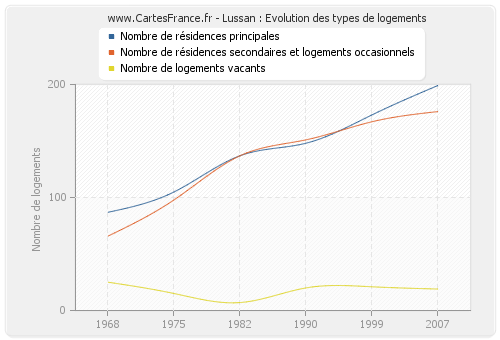 Lussan : Evolution des types de logements