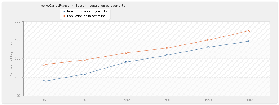 Lussan : population et logements