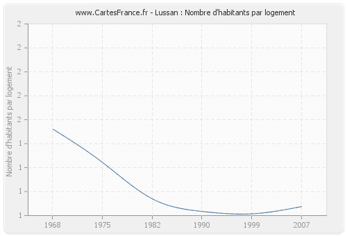 Lussan : Nombre d'habitants par logement