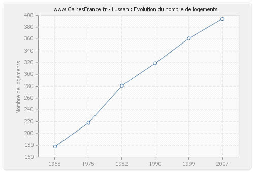 Lussan : Evolution du nombre de logements