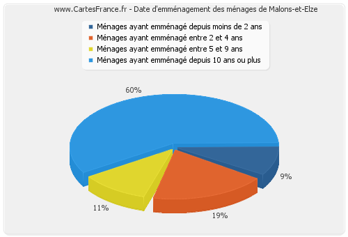 Date d'emménagement des ménages de Malons-et-Elze